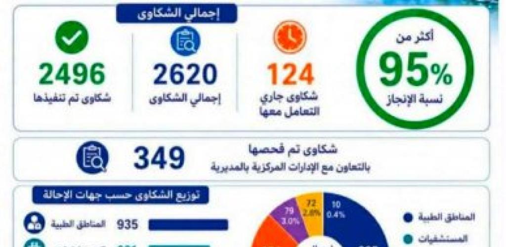 صحة الإسكندرية  تحقق نسبة إنجاز تتخطي ٩٥ % في الاستجابة لشكاوى المواطنين خلال النصف الأول من عام ٢٠٢٦