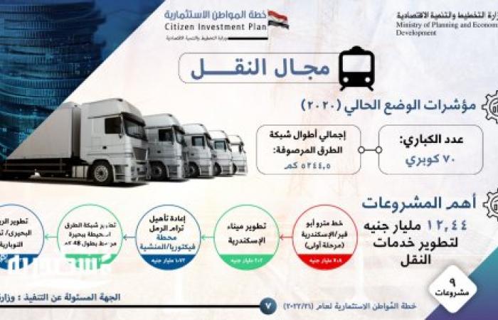 لتحقيق "رؤية مصر 2030" وزارة التخطيط : 26 مليار جنيه استثمارات الحكومة لمحافظة الإسكندرية بزيادة 44.4%