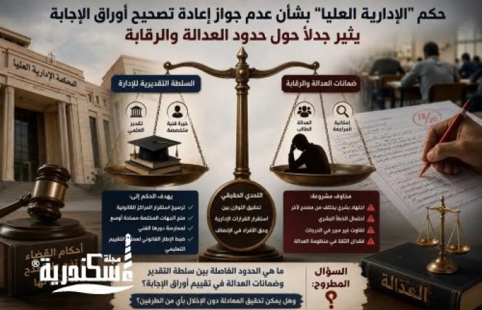 حكم “الإدارية العليا” بشأن عدم جواز إعادة تصحيح أوراق الإجابة يثير جدلاً حول حدود العدالة والرقابة