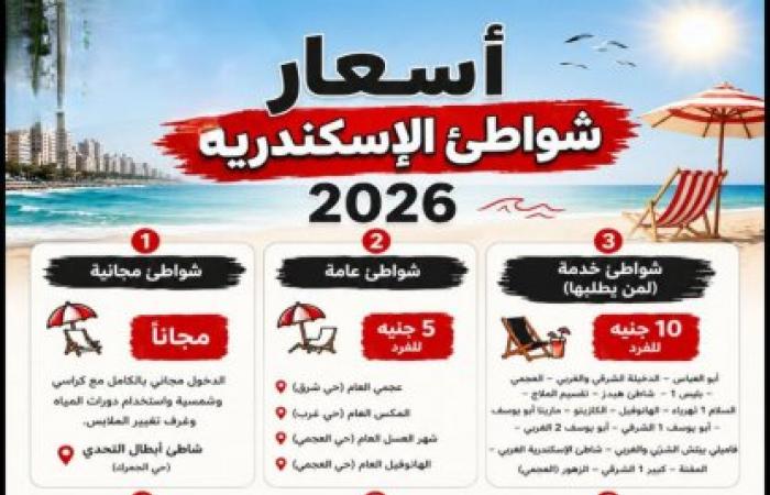 دليل المصيف.. قائمة بأسعار شواطئ الإسكندرية لصيف 2026