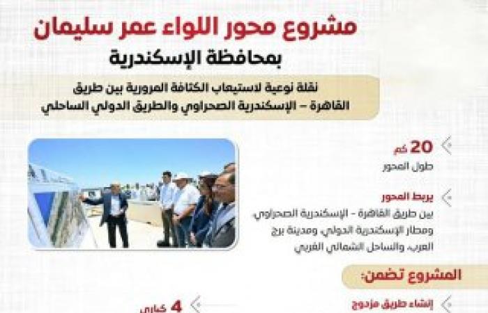 المركز الإعلامي لمجلس الوزراء: محور اللواء عمر سليمان شريان حيوي لتعزيز شبكة الطرق والمحاور بالإسكندرية