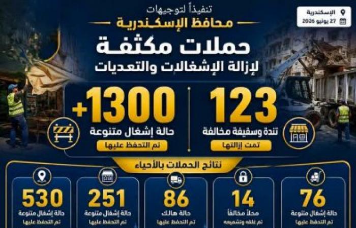 بالأرقام.. حملات مكبرة تكتسح إشغالات 5 أحياء بالإسكندرية وتغلق المحال المخالفة