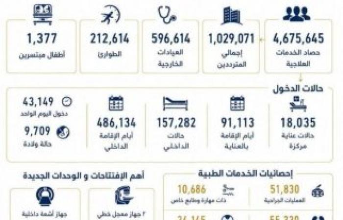 حصاد مستشفيات جامعة الإسكندرية خلال العام المالي 2025/2026