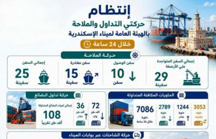 إنتظام حركتي التداول والملاحة بالهيئة العامة لميناء الإسكندرية خلال 24 ساعة