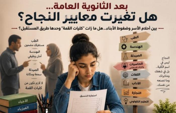 بعد الثانوية العامة.. هل تغيّرت معايير النجاح؟  بين أحلام الأسر وضغوط الأبناء.. هل ما زالت "كليات القمة" وحدها طريق المستقبل؟