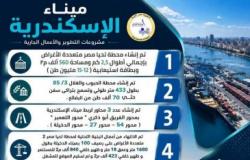ميناء الإسكندرية.. مشروعات تطوير عملاقة تعزز مكانة مصر كمركز لوجستي إقليمي