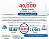 تقديم أكثر من 40 ألف خدمة صحية للمواطنين من خلال فرق التأمين الطبي لعيد الأضحى بالإسكندرية