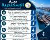 ميناء الإسكندرية.. مشروعات تطوير عملاقة تعزز مكانة مصر كمركز لوجستي إقليمي