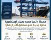بـ 1.5 مليون حاوية سنويًا.. محطة "تحيا مصر" تعزز ريادة ميناء الإسكندرية بشرق المتوسط
